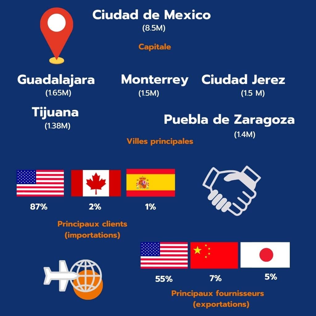 chiffres clés Mexique