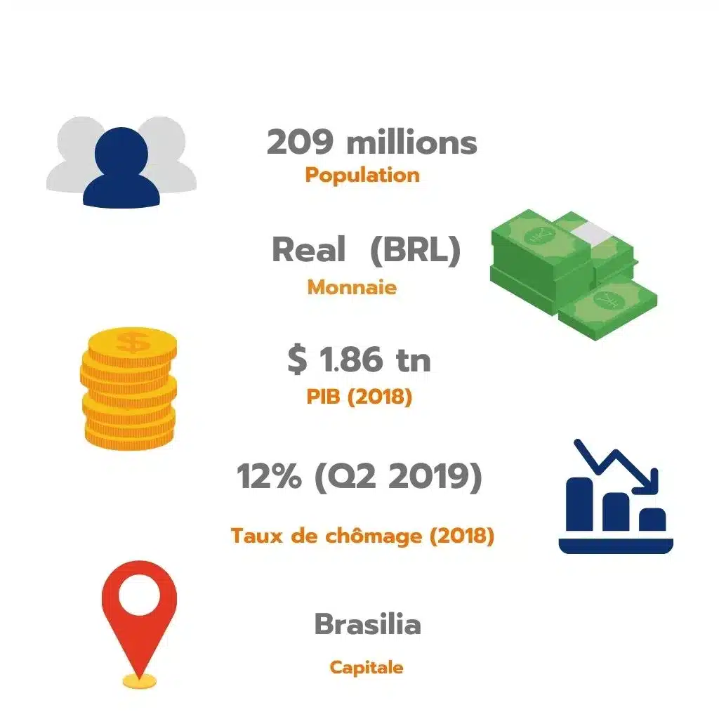 Chiffres clés Brésil