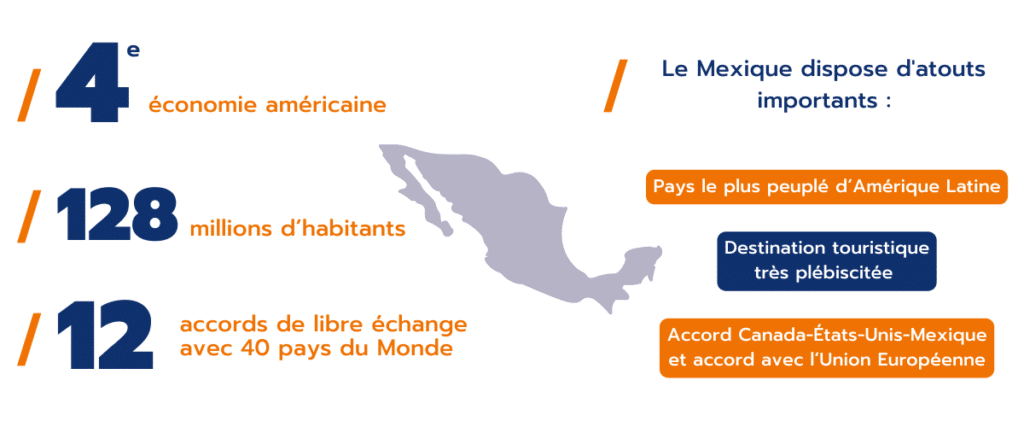 S'implanter au Mexique - Infographie